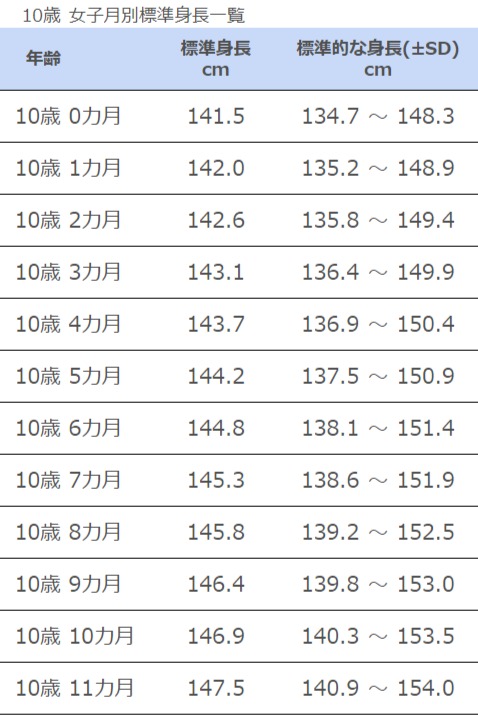 小学4年生女子 10歳 の平均身長 体重は 文科省最新データを基に解説 高光製薬株式会社