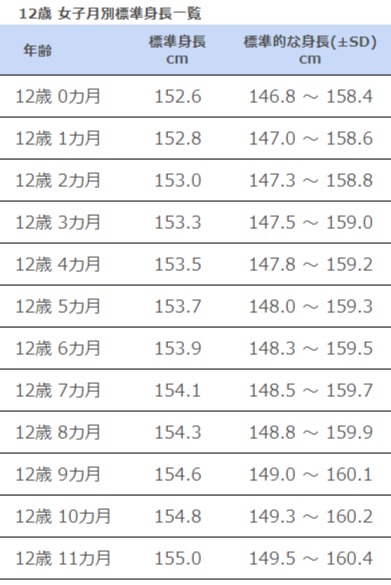 12歳小学6年生女子の平均身長 体重は 文科省最新データを基に解説 高光製薬株式会社