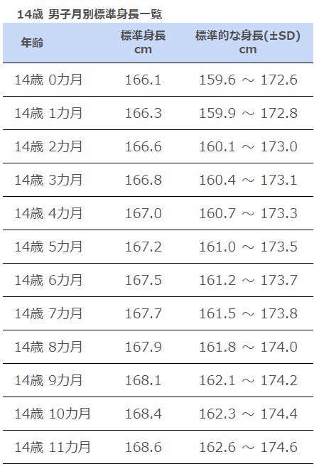 14歳中学2年生男子の平均身長 体重は 文科省最新データを基に解説 高光製薬株式会社