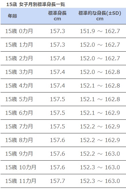 中学3年生女子 15歳 の平均身長 体重は 文科省最新データを基に解説 高光製薬株式会社