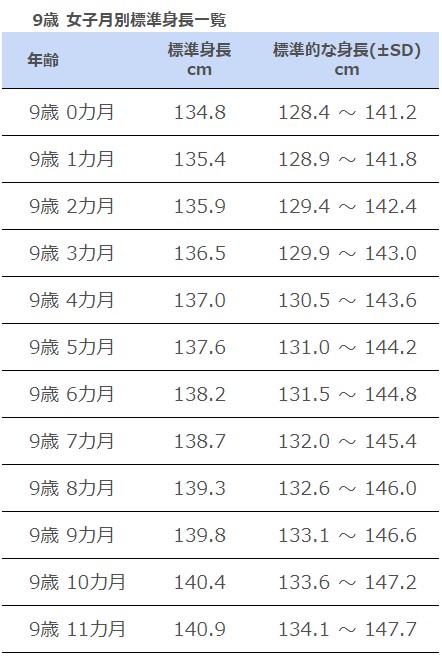 小学3年生女子 9歳 の平均身長 体重は 文科省最新データを基に解説 高光製薬株式会社